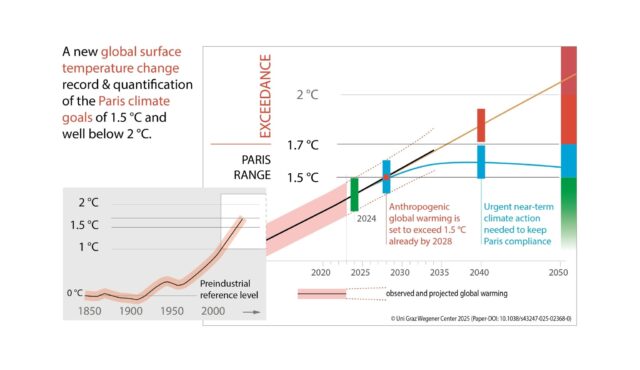 A-traceable-global-warming-record-and-clarity-for-the-1.5-C2B0C-and-well-below-2-C2B0C-goals.jpg