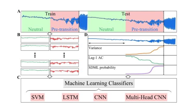 Predicting-critical-transitions-with-machine-learning-trained-on-surrogates-of-historical-data.jpg