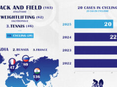 O exercício permanece no topo enquanto o ciclismo diminui