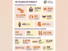 1,27 mil milhões de dirhams, o valor das subvenções da Dubai Cares desde o seu lançamento