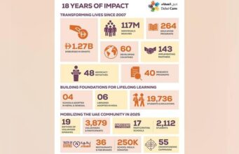 1,27 mil milhões de dirhams, o valor das subvenções da Dubai Cares desde o seu lançamento