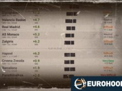 É assim que a matemática diz que será a classificação da Euroliga.