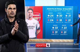 Motivo de preocupação? | Qual foi o desempenho do Arsenal de Arteta nas últimas 12 partidas do PL?
