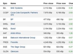 Os preços do gás na Europa dispararam 40%, o petróleo disparou e o FTSE 100 caiu com a eclosão do conflito no Irão