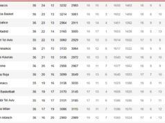 Madrid e Barça, em perigo, e Valência olham para a liderança
