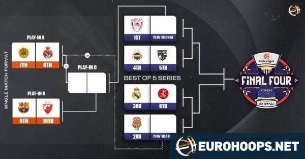 7e28089d-euroleague-bracket-2026-600x314.jpg