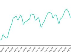 Vendedor excessivamente ambicioso forçado a reduzir o preço da casa em 32%: Rightmove