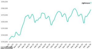 Vendedor excessivamente ambicioso forçado a reduzir o preço da casa em 32%: Rightmove