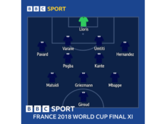 Copa do Mundo de 2026: França ‘incrível’ pretende eclipsar a glória anterior