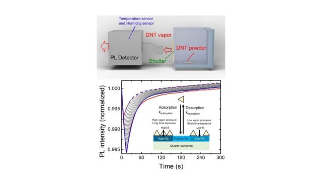 Estimation-of-Environmental-Effects-and-Response-Time-in-Gas-Phase-Explosives-Detection-Using-Photol.jpeg