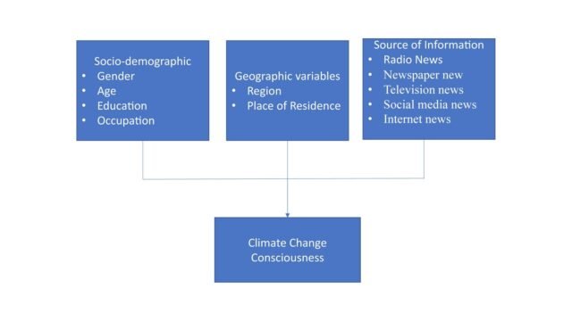Geo-demographics-and-source-of-information-as-determinants-of-climate-change-consciousness-among-cit.jpeg