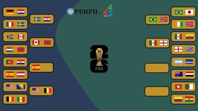 Desenvolvimentos das oitavas de final da Copa do Mundo de 2026: esta é a melhor maneira de manter o grupo de 16 seleções intacto