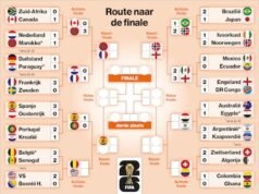 Calendário da Copa do Mundo | Aqui está a programação completa e o caminho para as finais.